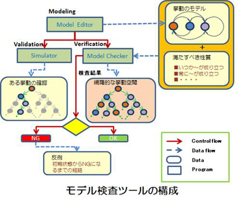 pat_pro モデル検査ツール適用の流れ