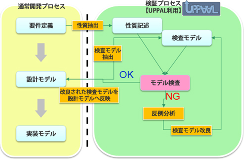 UPPAAL 設計モデルの検査