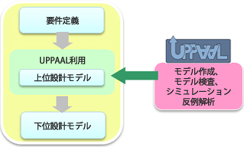 UPPAAL 上位設計への利用