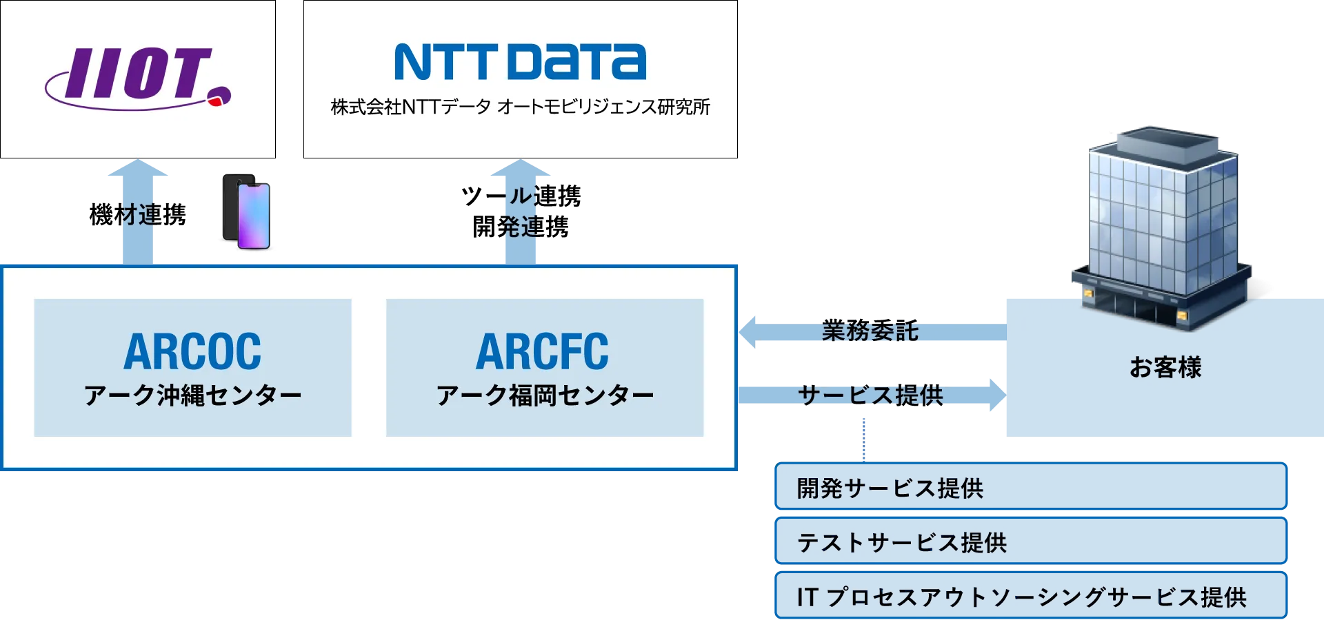 テスティング体制