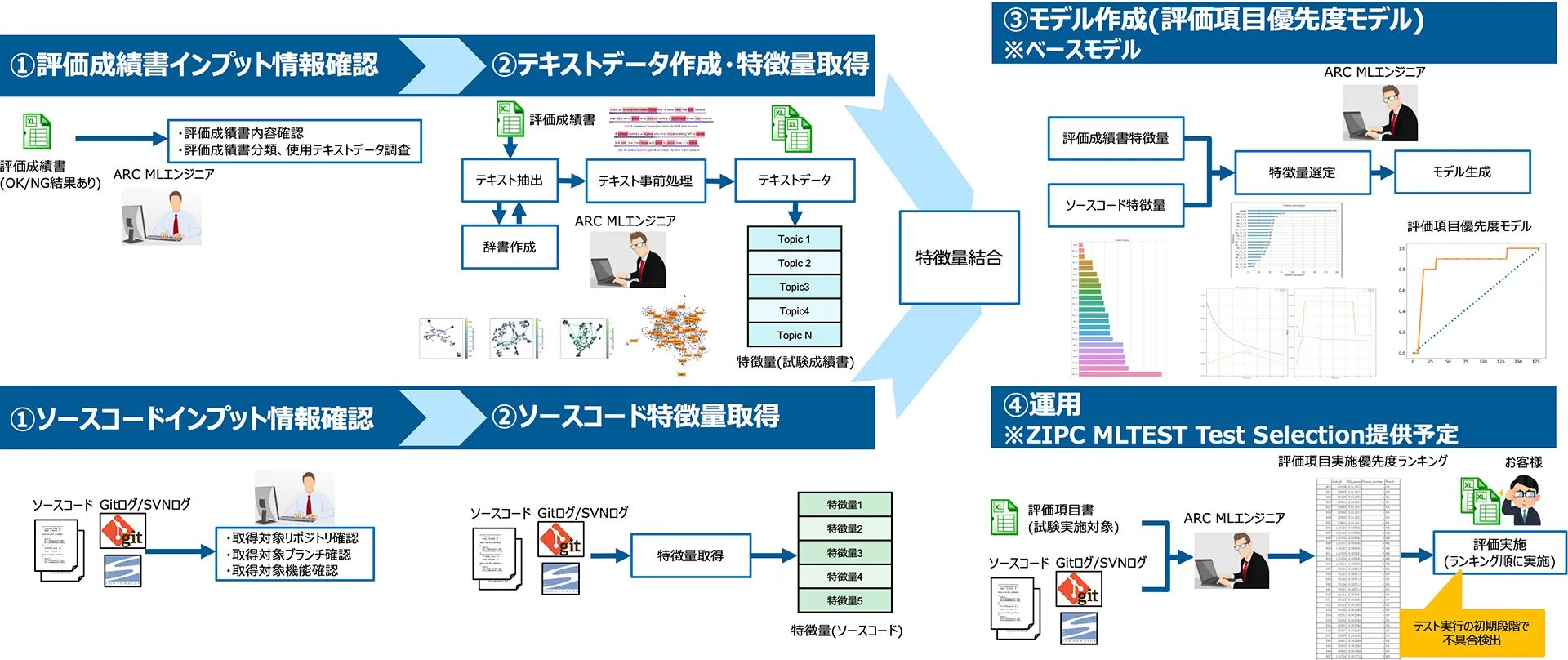 MLTEST Test Selection