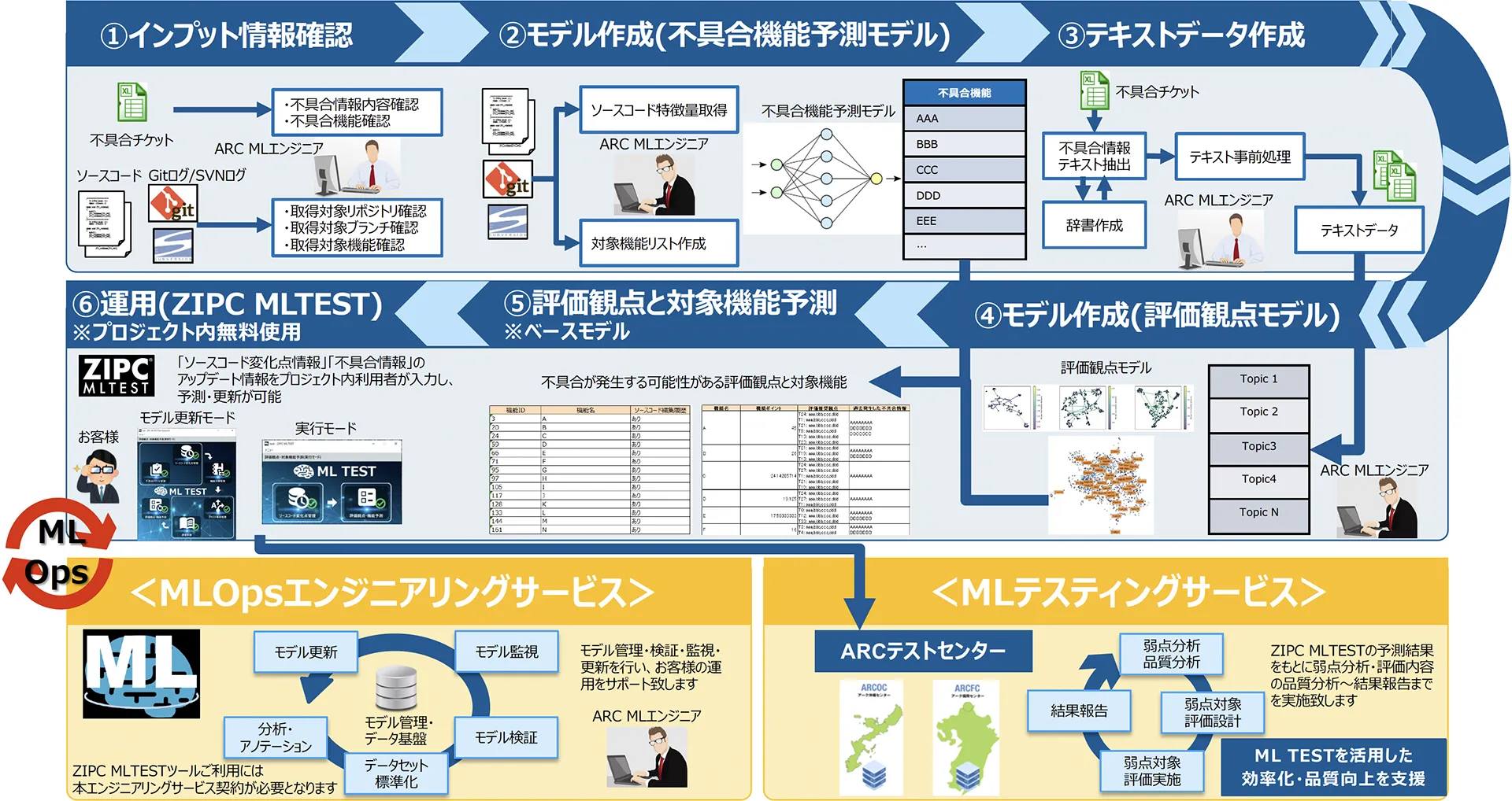 ZIPC MLTEST Test Viewpoint