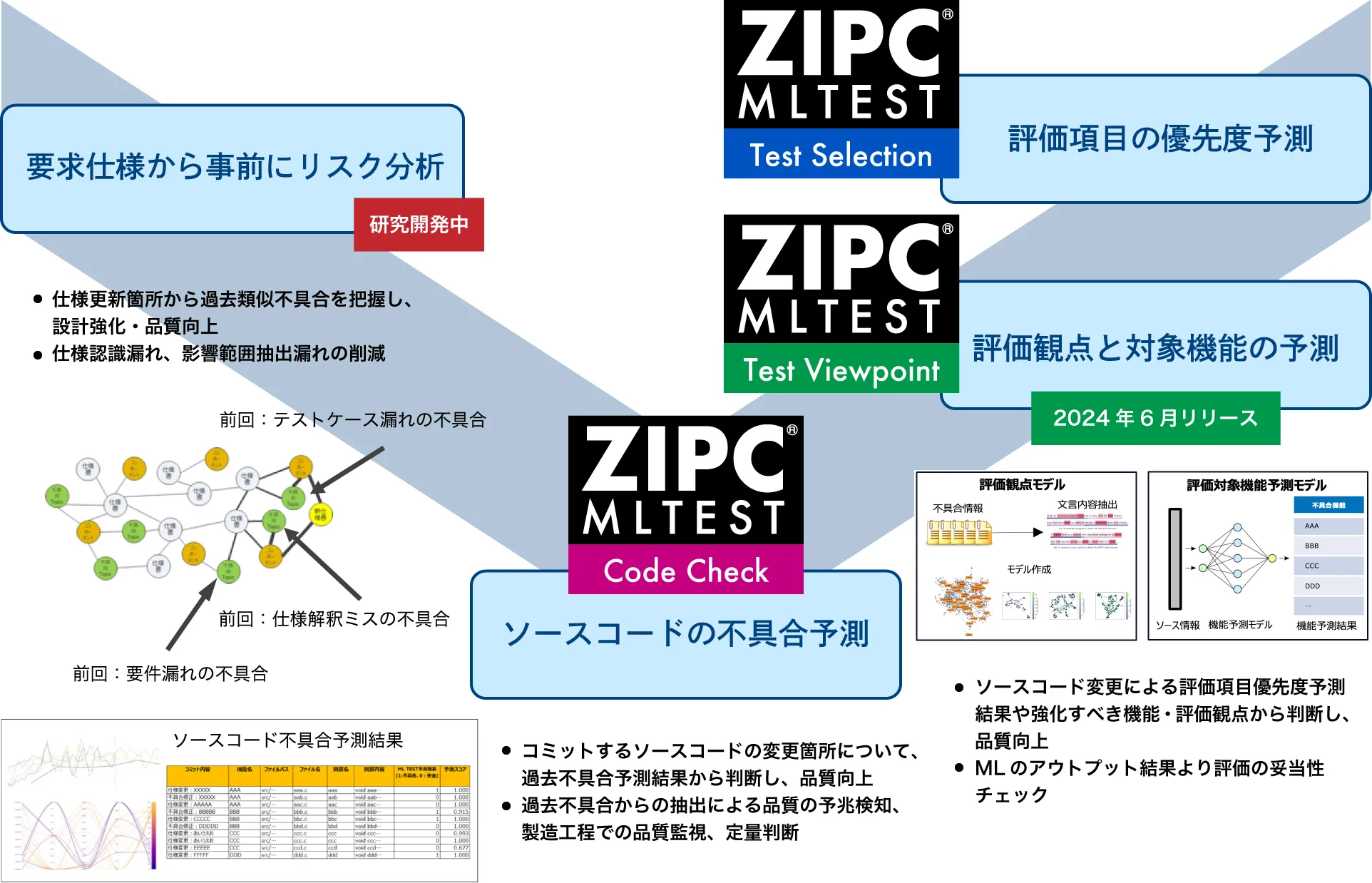 ZIPC MLTEST概要