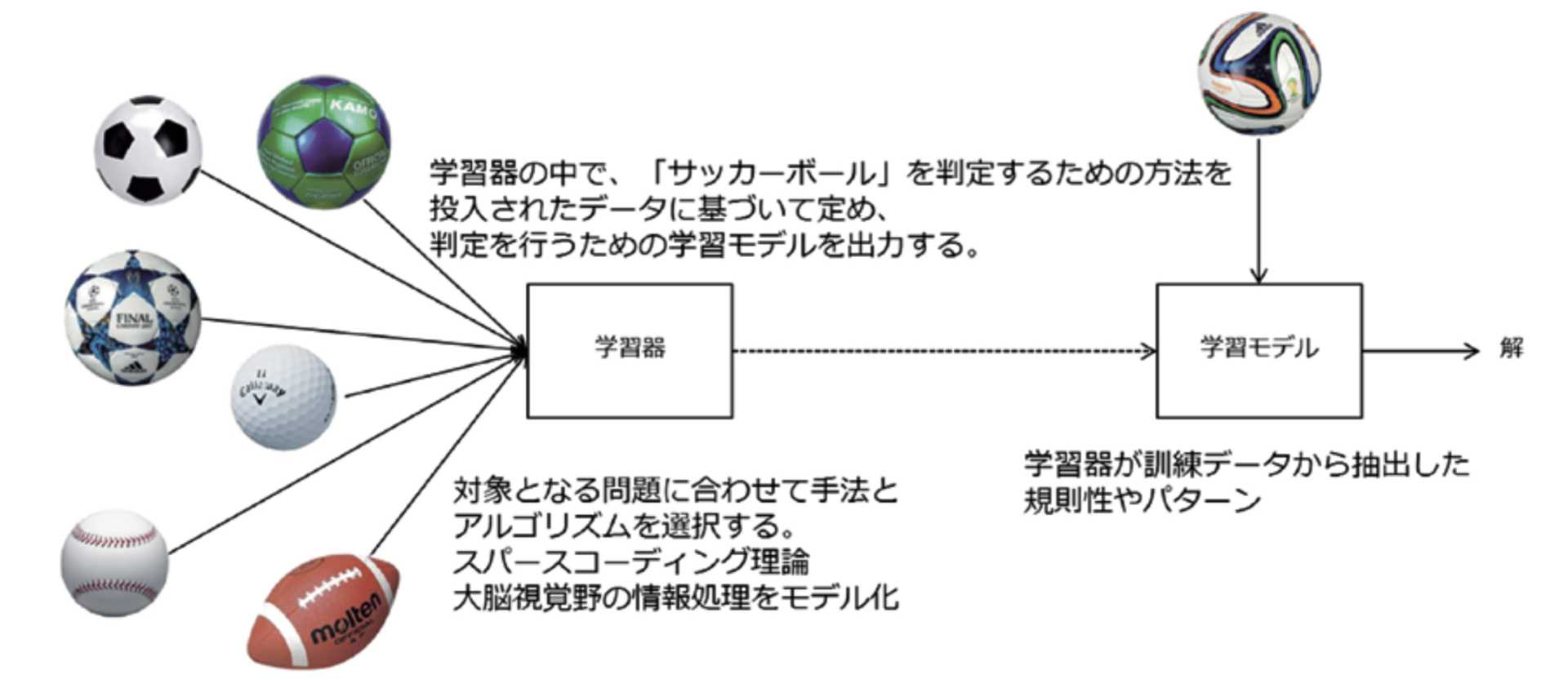 サッカーボールを認識する