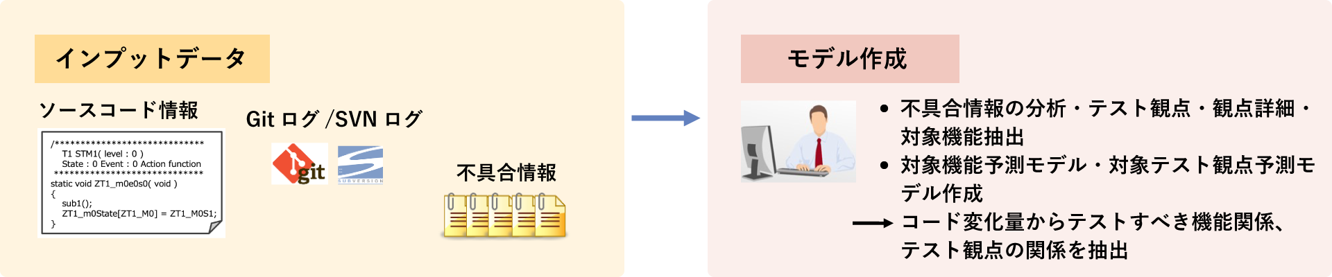 ML TEST 評価観点と対象機能の予測