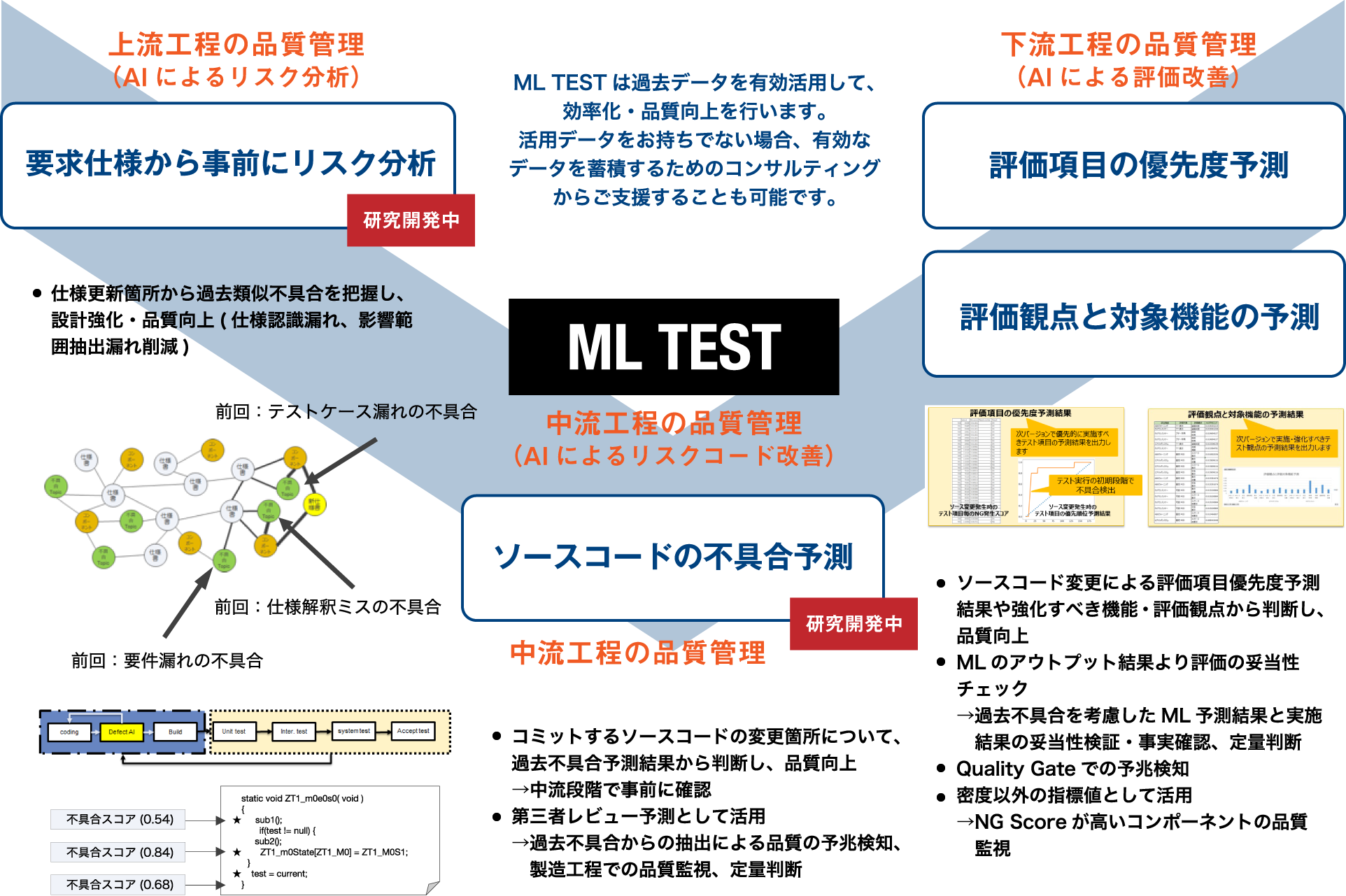 ML TEST 概要