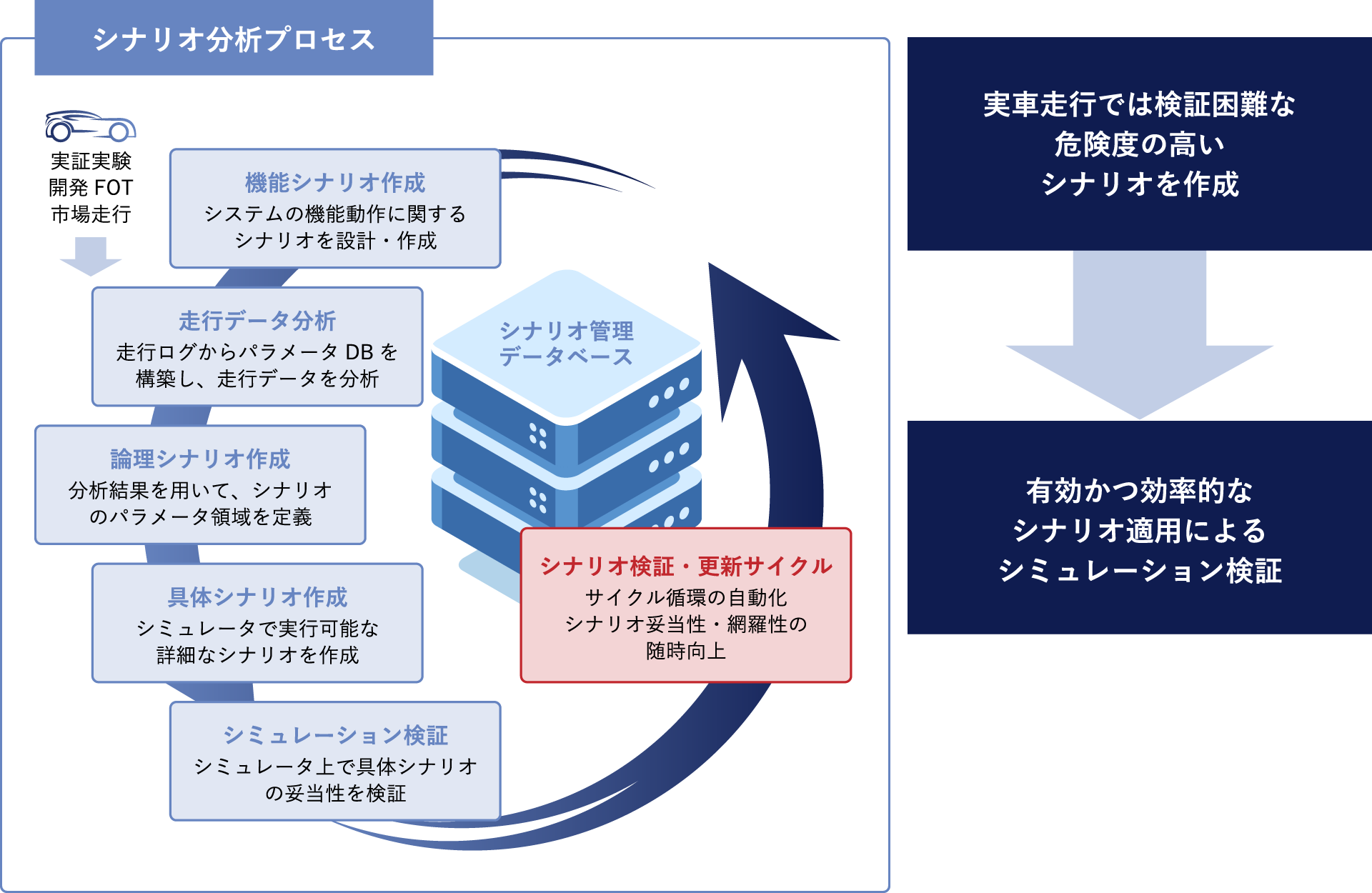 シナリオ分析ソリューション