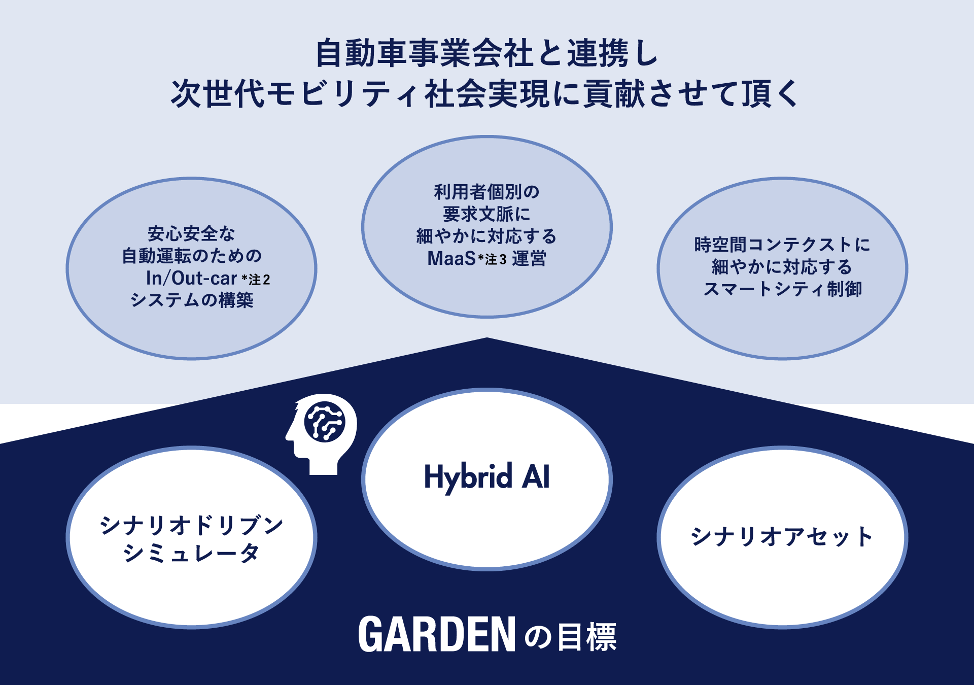 GARDENプロジェクト