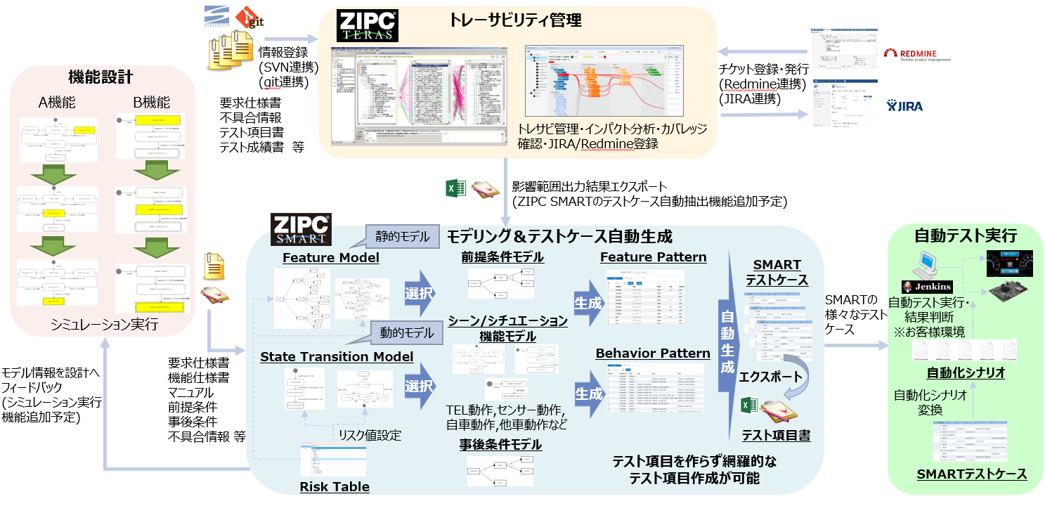 「Smart Test」