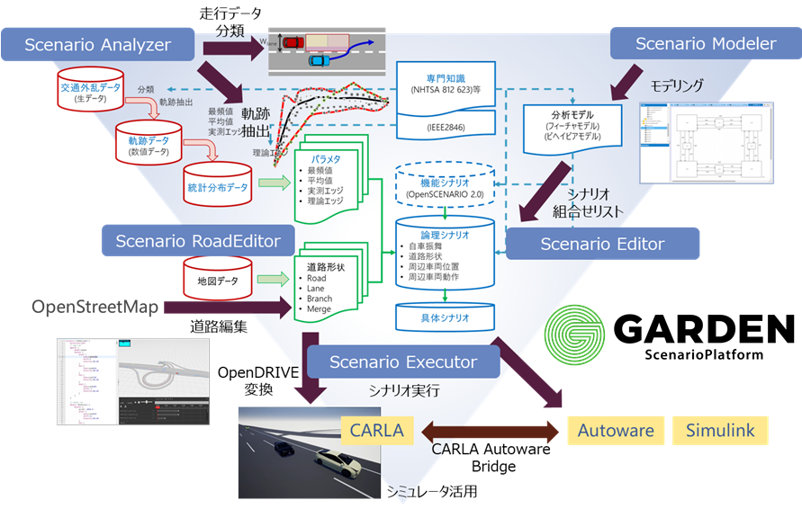 「GARDEN ScenarioPlatform機能概要