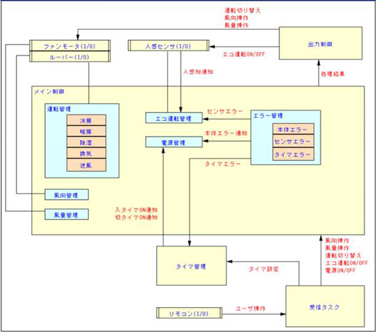 ルームエアコン検証環境の構築