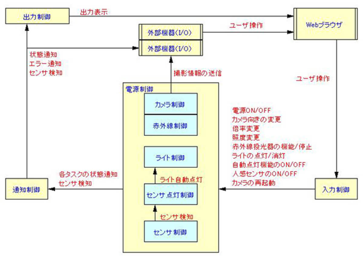 セキュリティカメラ検証環境の構築