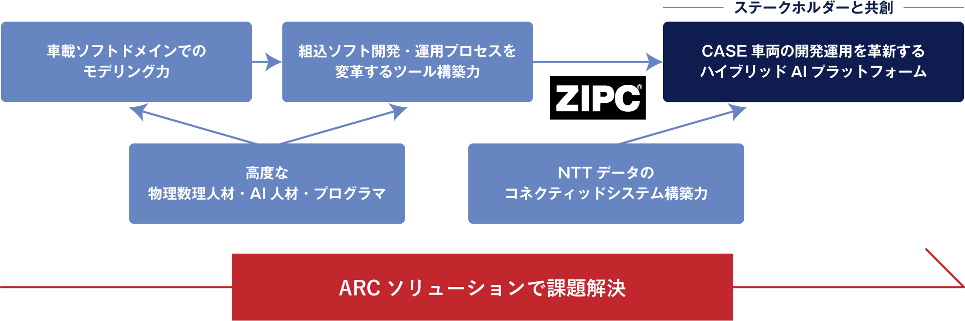 ARCの強みを活かして対象領域の課題解決を狙う