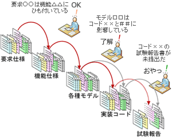 トレーサビリティ管理支援・環境構築サービス