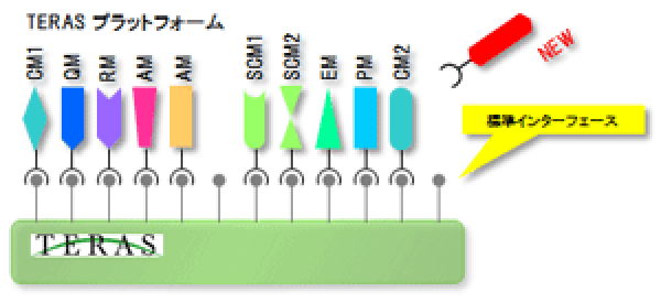 トレーサビリティ管理支援・環境構築サービス