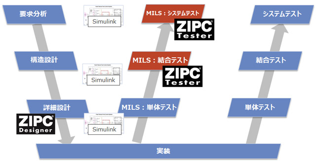 ZIPC Tester